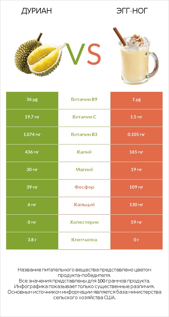 Дуриан vs Эгг-ног infographic