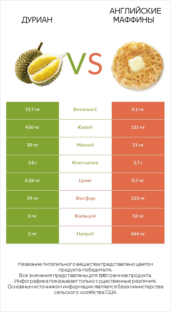 Дуриан vs Английские маффины infographic