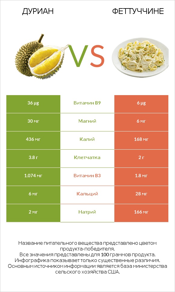 Дуриан vs Феттуччине infographic