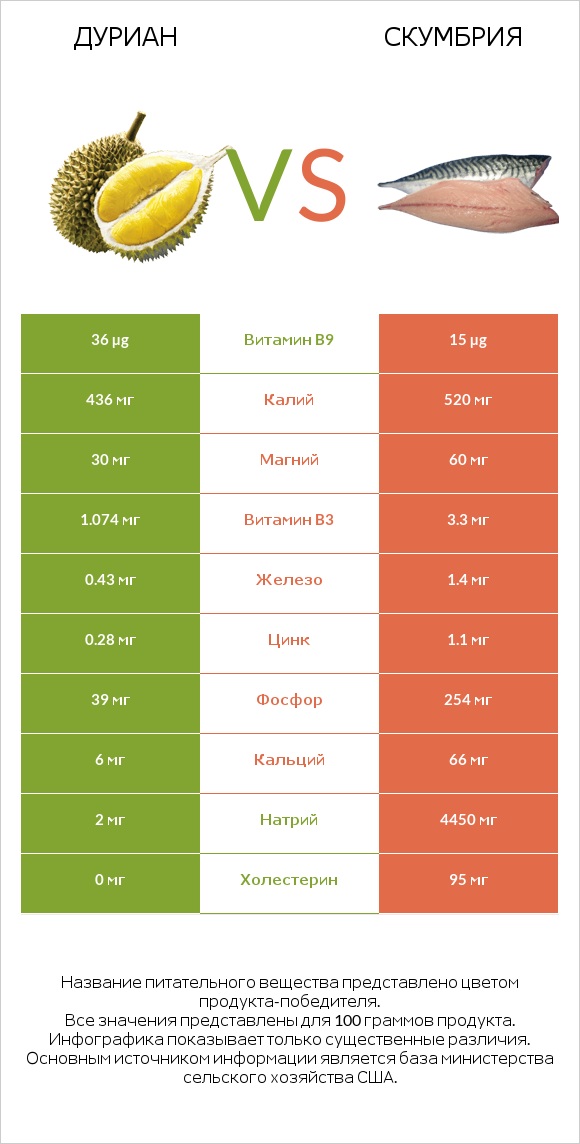 Дуриан vs Скумбрия infographic