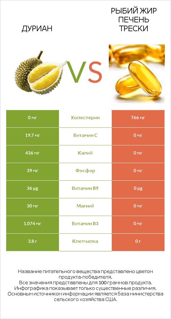 Дуриан vs Рыбий жир печень трески infographic