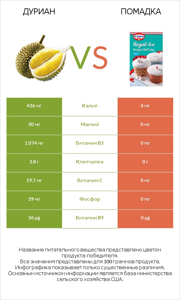 Дуриан vs Помадка infographic