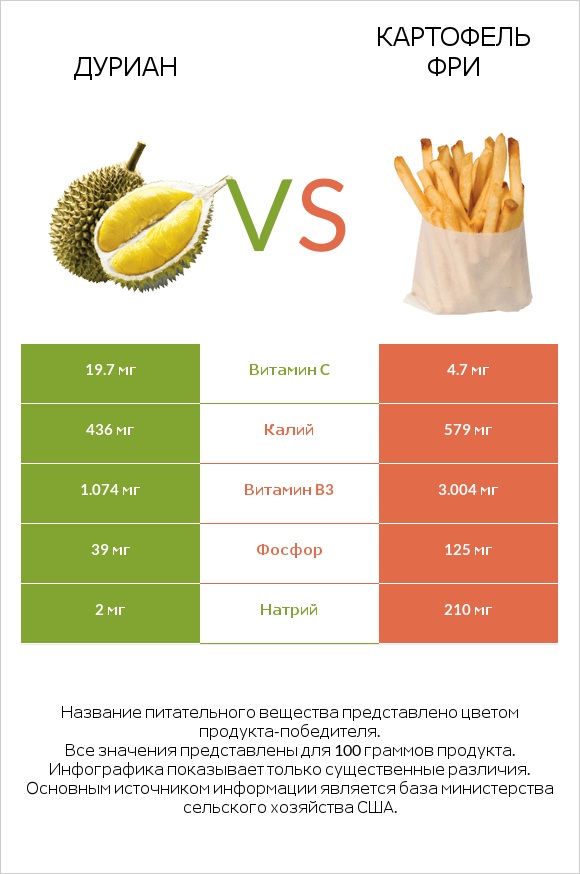 Дуриан vs Картофель фри infographic
