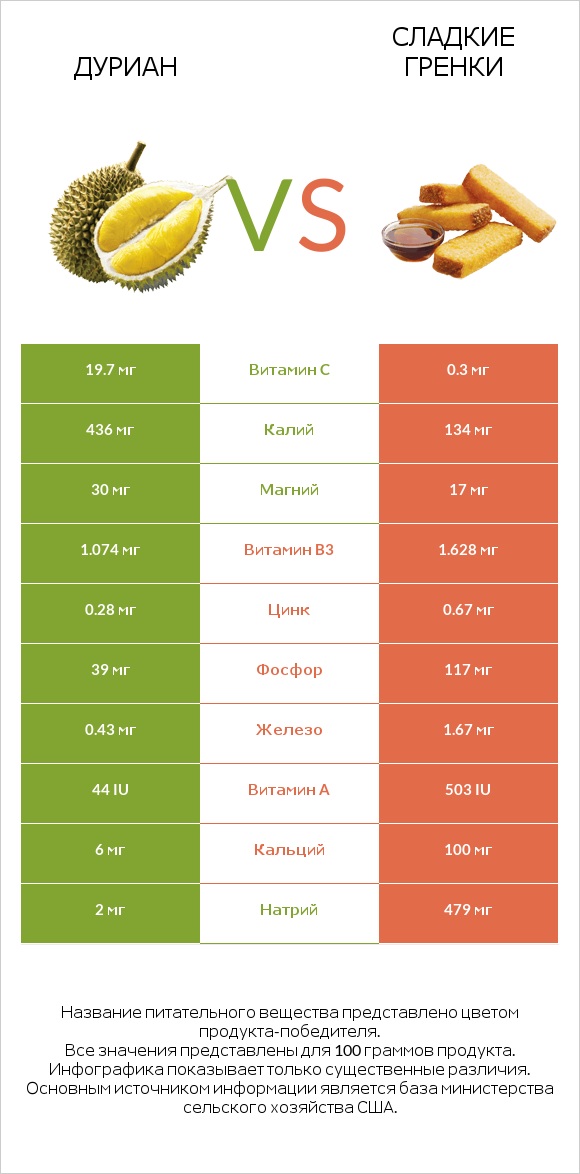 Дуриан vs Сладкие гренки infographic
