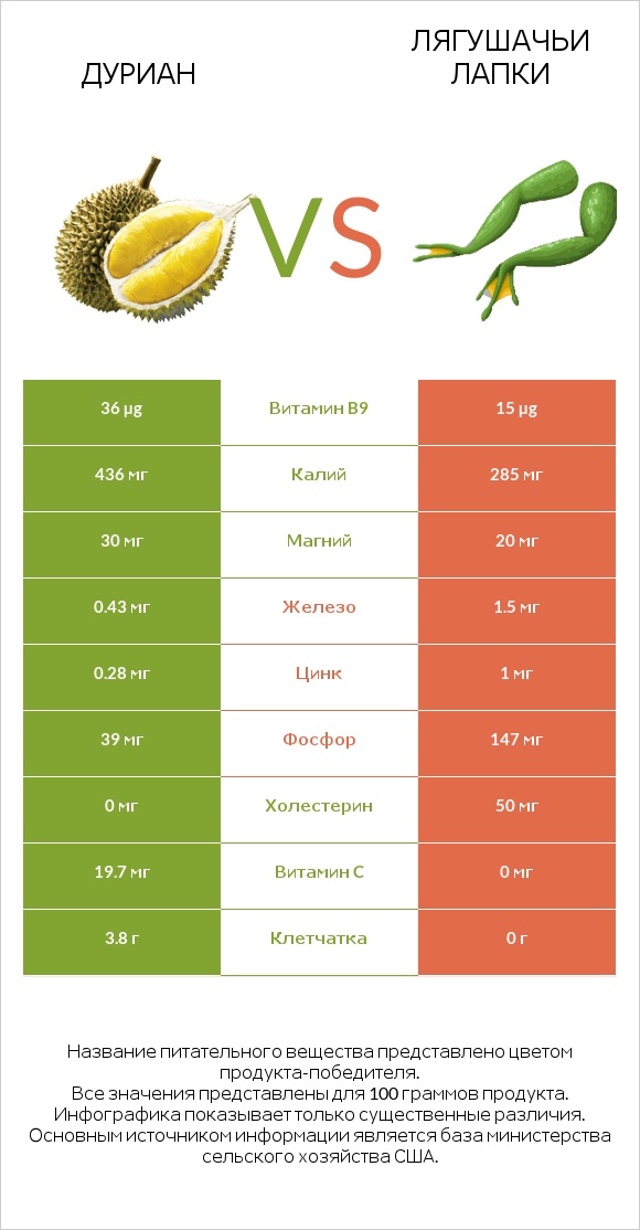 Дуриан vs Лягушачьи лапки infographic