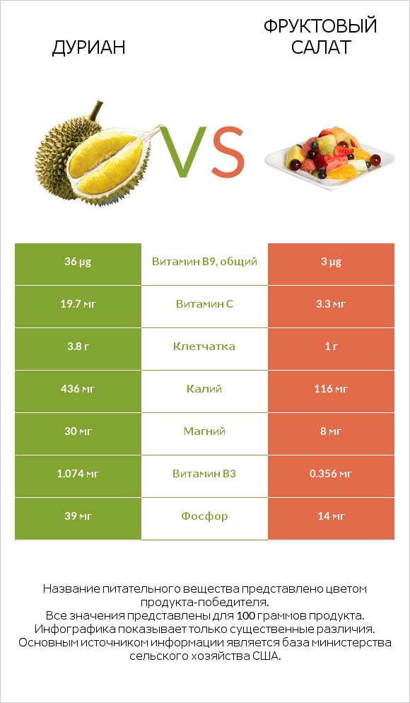 Дуриан vs Фруктовый салат infographic