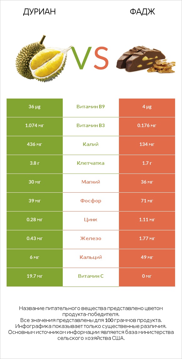 Дуриан vs Фадж infographic