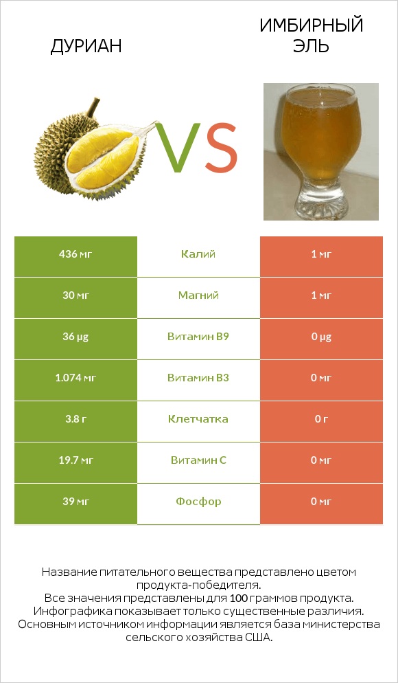 Дуриан vs Имбирный эль infographic