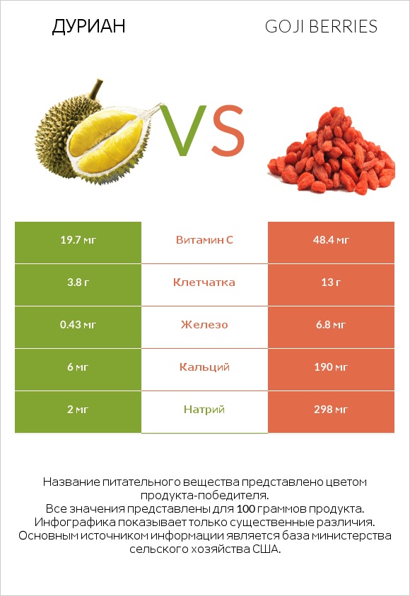 Дуриан vs Goji berries infographic