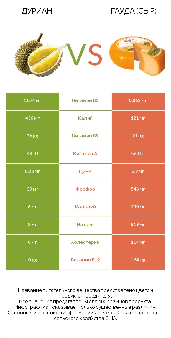 Дуриан vs Гауда (сыр) infographic