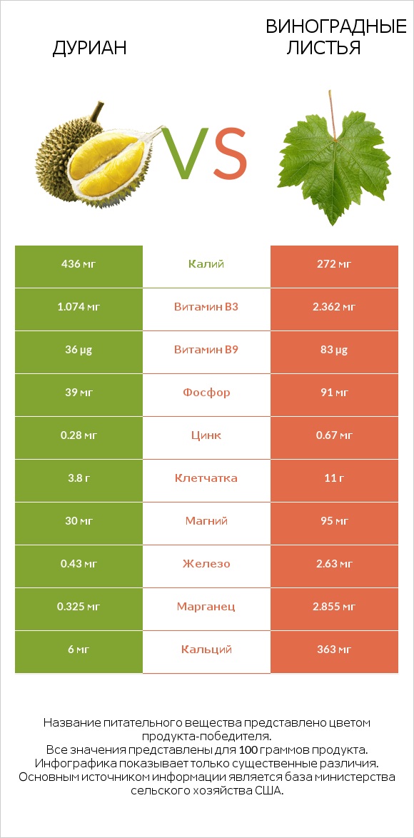 Дуриан vs Виноградные листья infographic