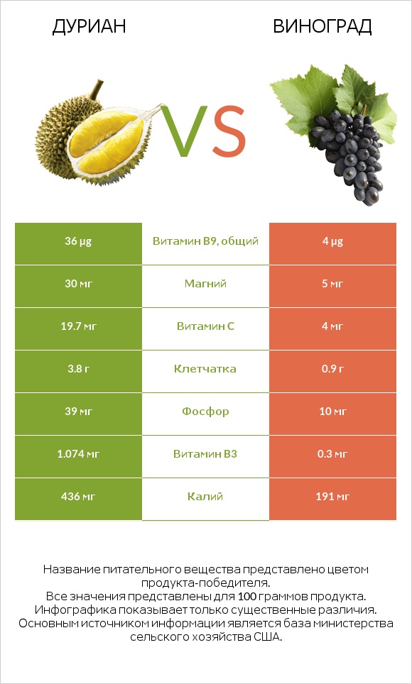 Дуриан vs Виноград infographic