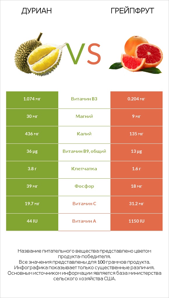 Дуриан vs Грейпфрут infographic