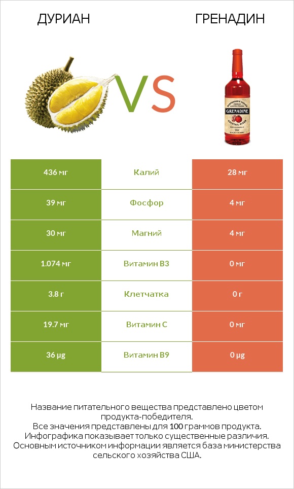 Дуриан vs Гренадин infographic