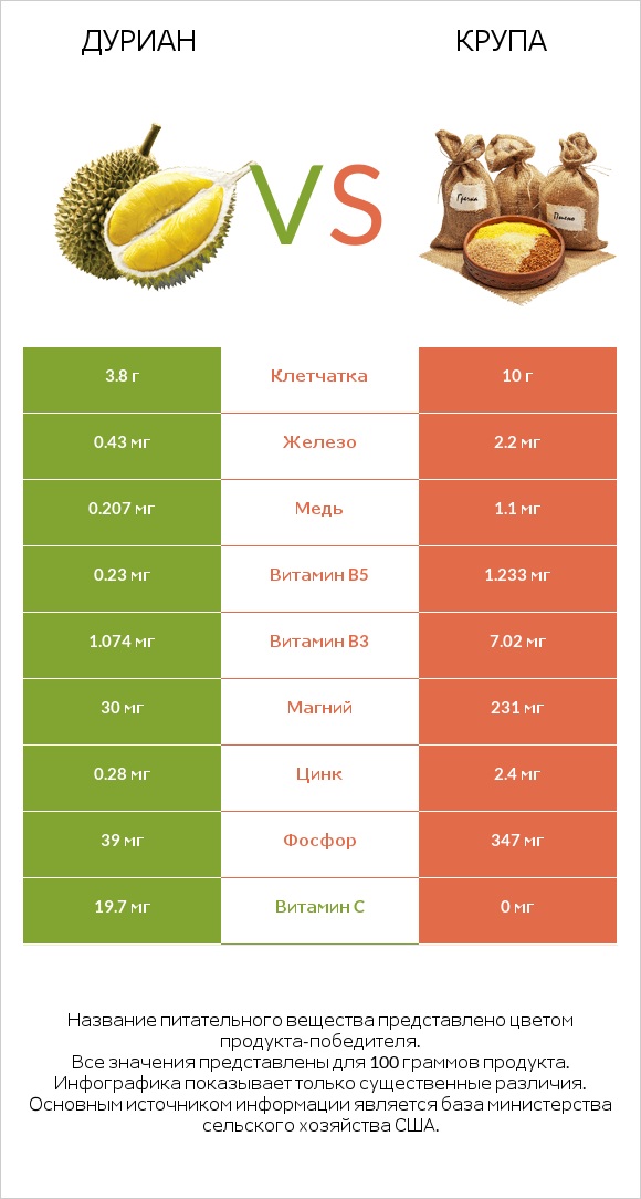 Дуриан vs Крупа infographic