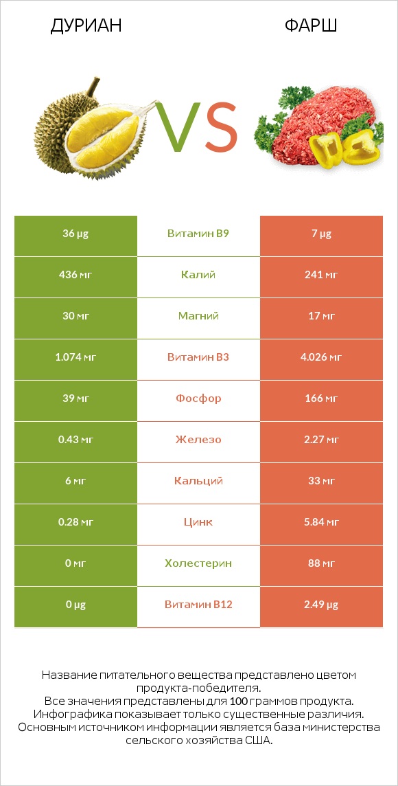 Дуриан vs Фарш infographic