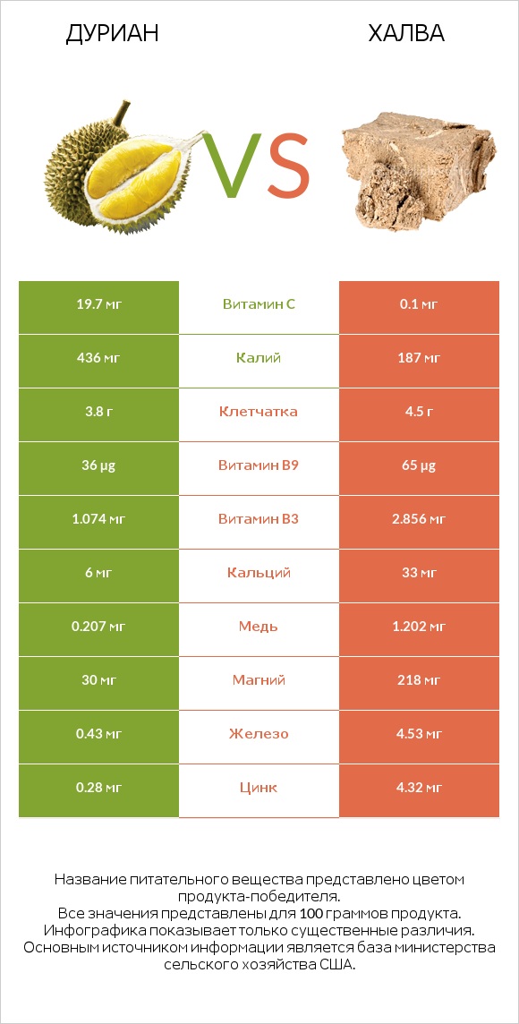 Дуриан vs Халва infographic