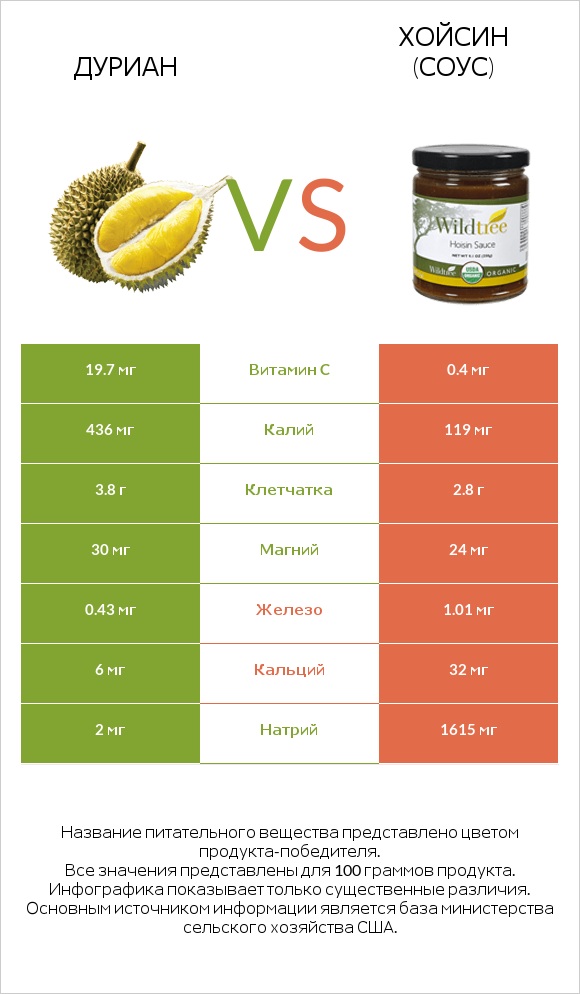 Дуриан vs Хойсин (соус) infographic