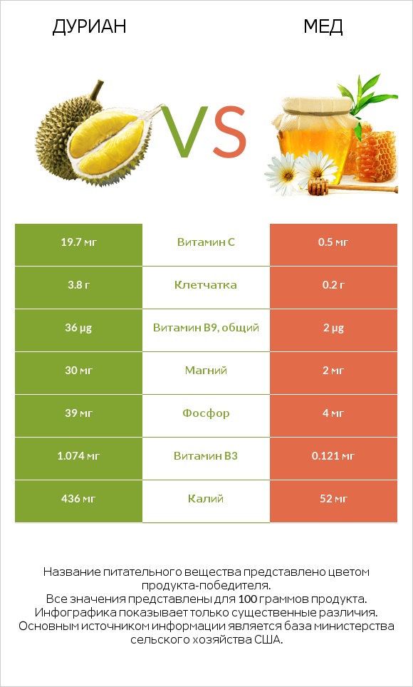 Дуриан vs Мед infographic