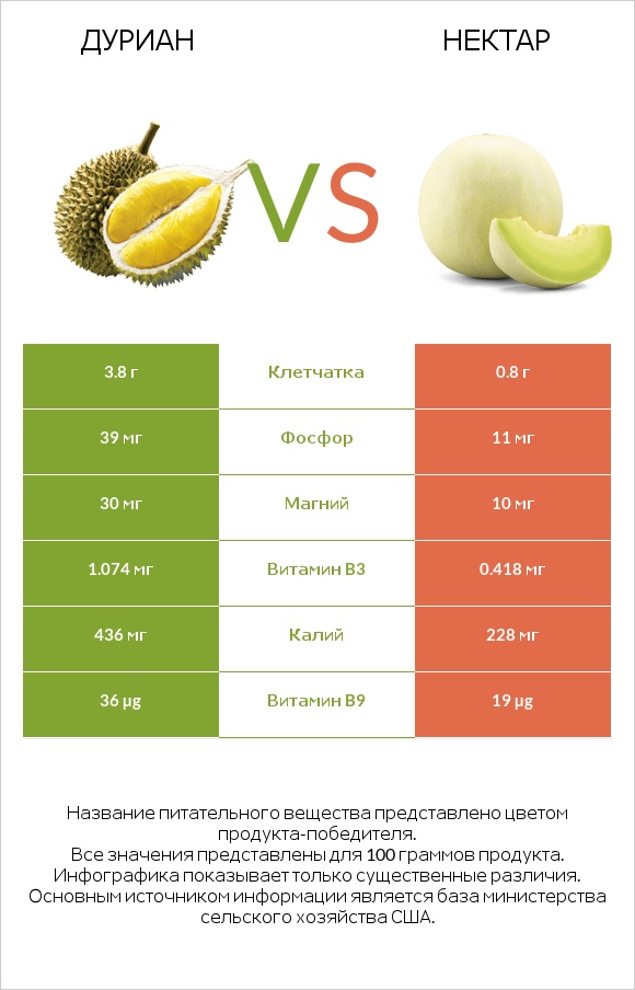 Дуриан vs Нектар infographic