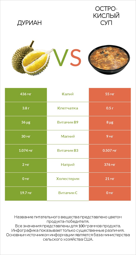 Дуриан vs Остро-кислый суп infographic