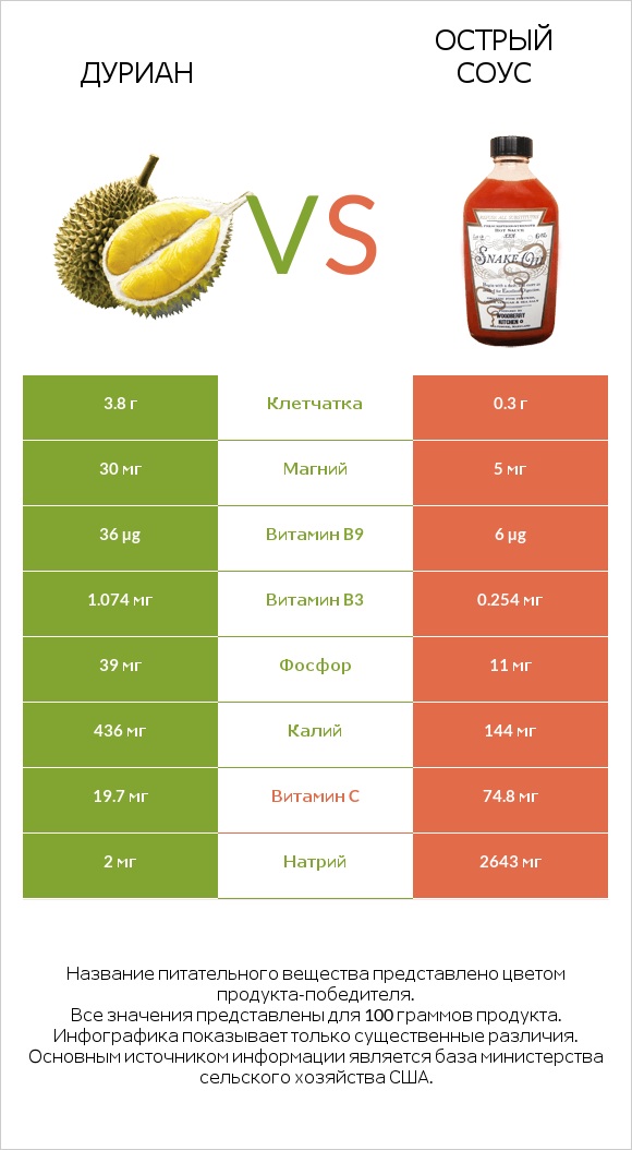 Дуриан vs Острый соус infographic