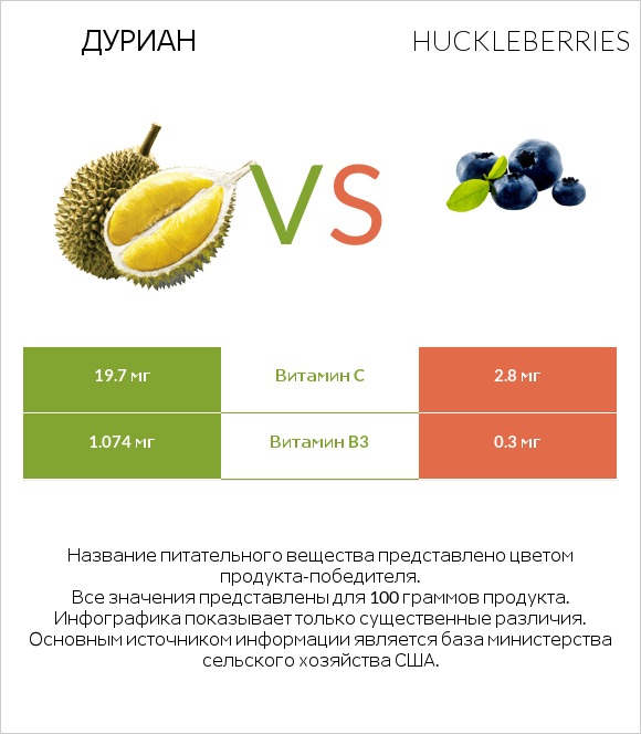 Дуриан vs Huckleberries infographic