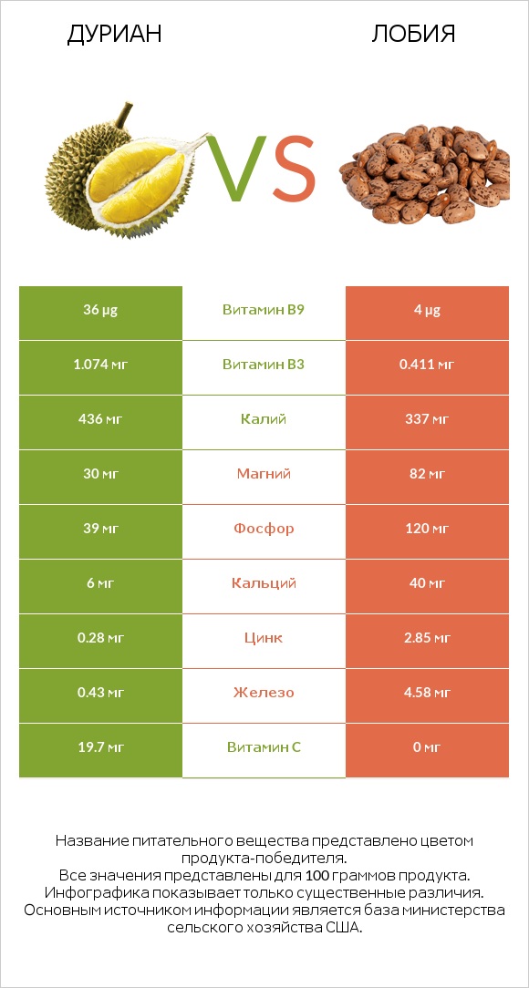 Дуриан vs Лобия infographic