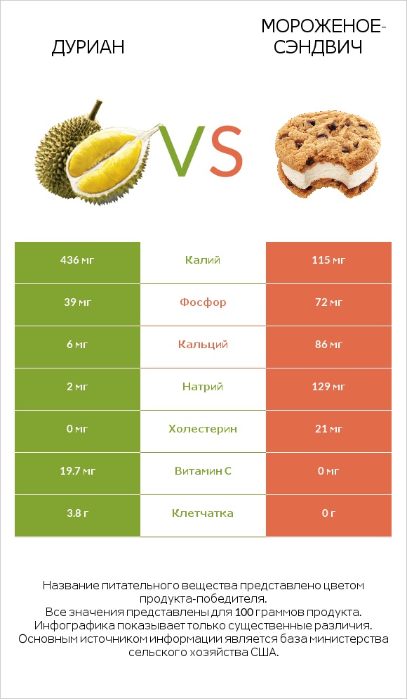 Дуриан vs Мороженое-сэндвич infographic
