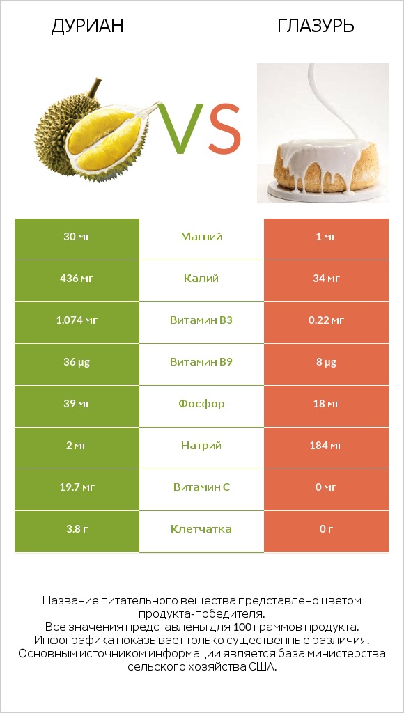 Дуриан vs Глазурь infographic