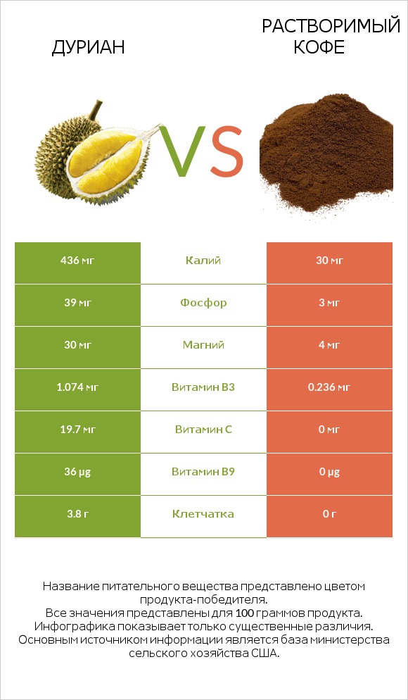 Дуриан vs Растворимый кофе infographic