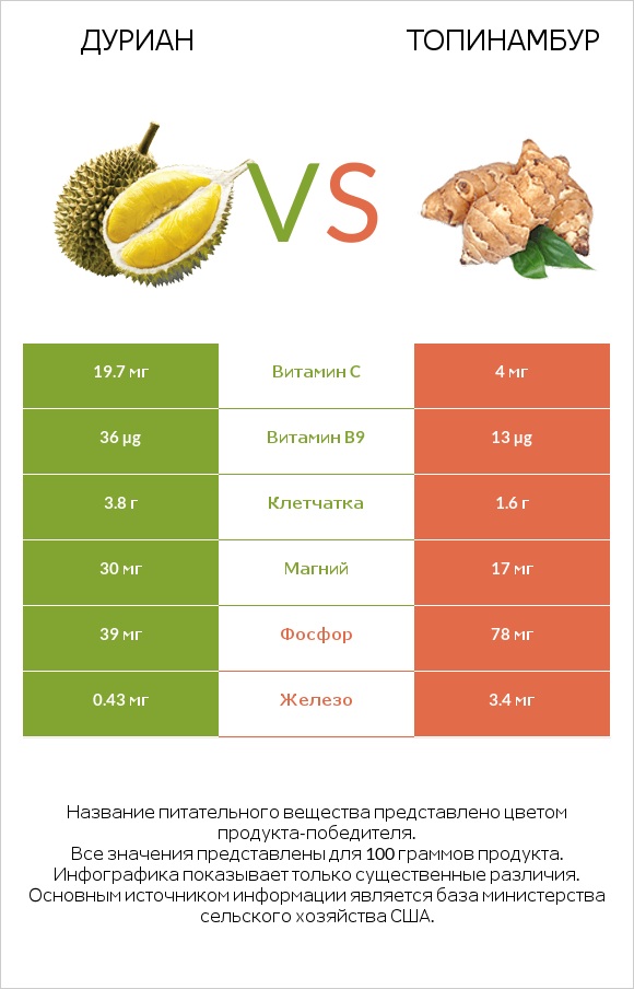 Дуриан vs Топинамбур infographic