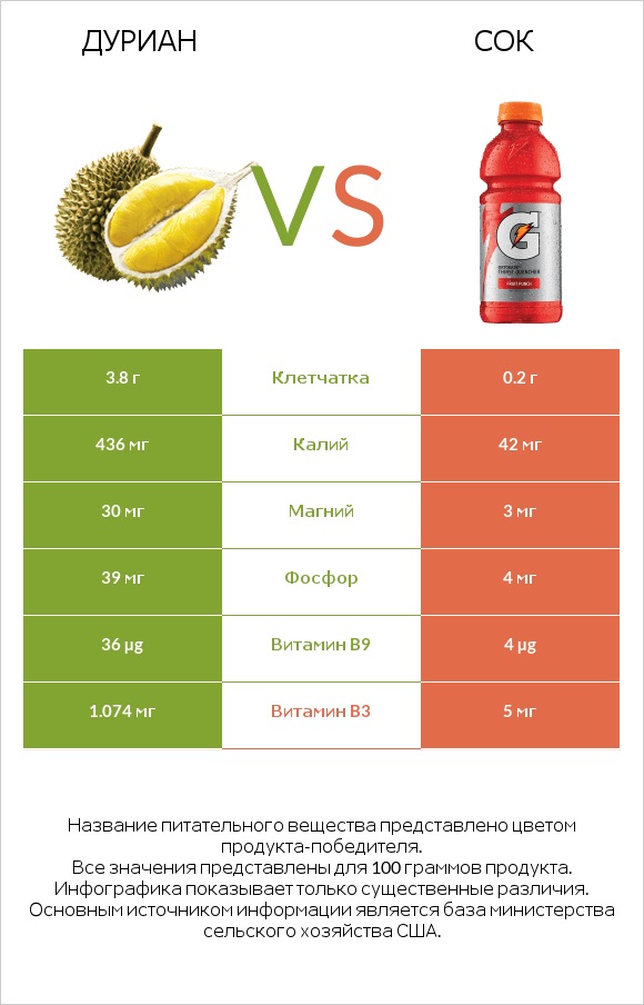 Дуриан vs Сок infographic