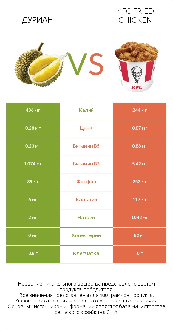 Дуриан vs KFC Fried Chicken infographic