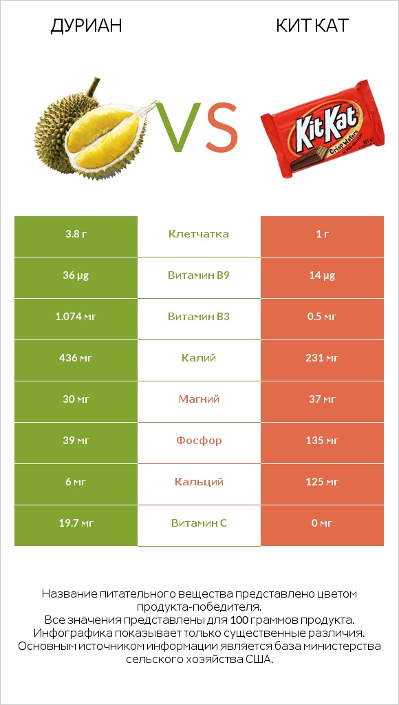 Дуриан vs Кит Кат infographic