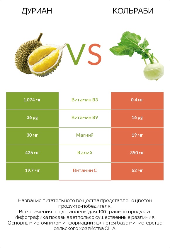 Дуриан vs Кольраби infographic