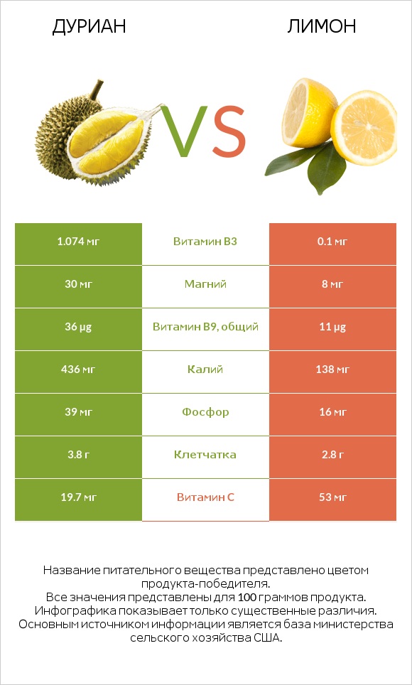 Дуриан vs Лимон infographic