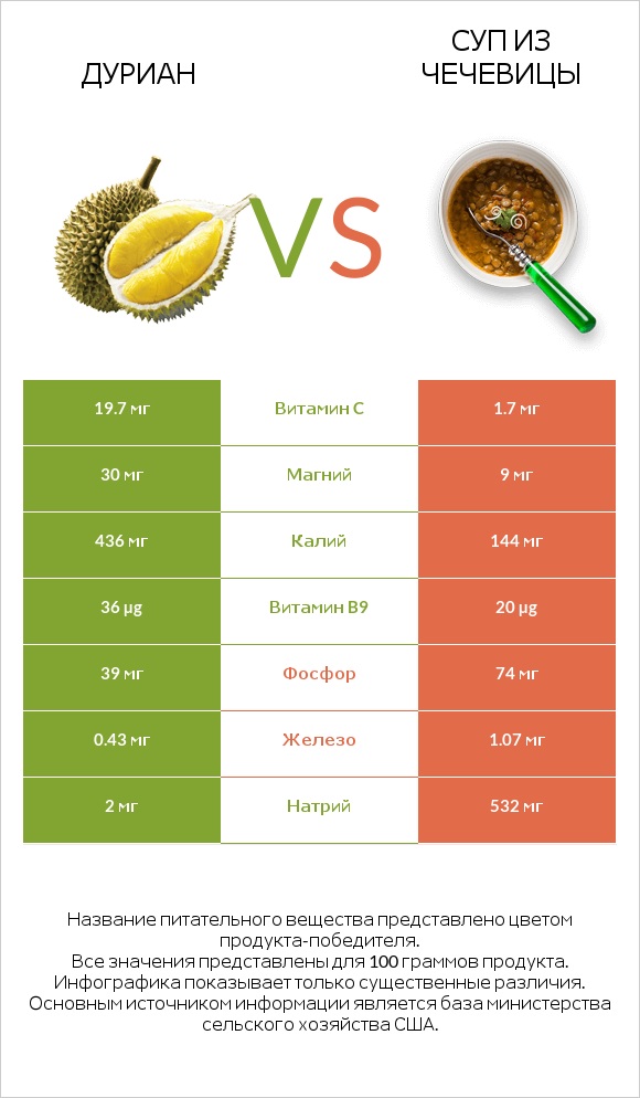 Дуриан vs Суп из чечевицы infographic