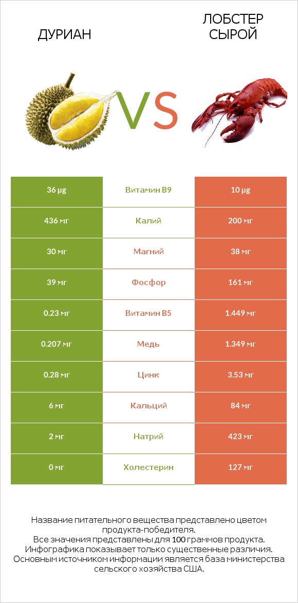Дуриан vs Лобстер сырой infographic