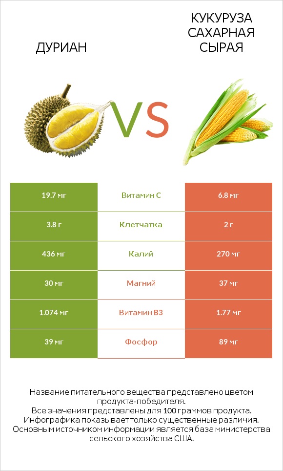 Дуриан vs Кукуруза сахарная сырая infographic