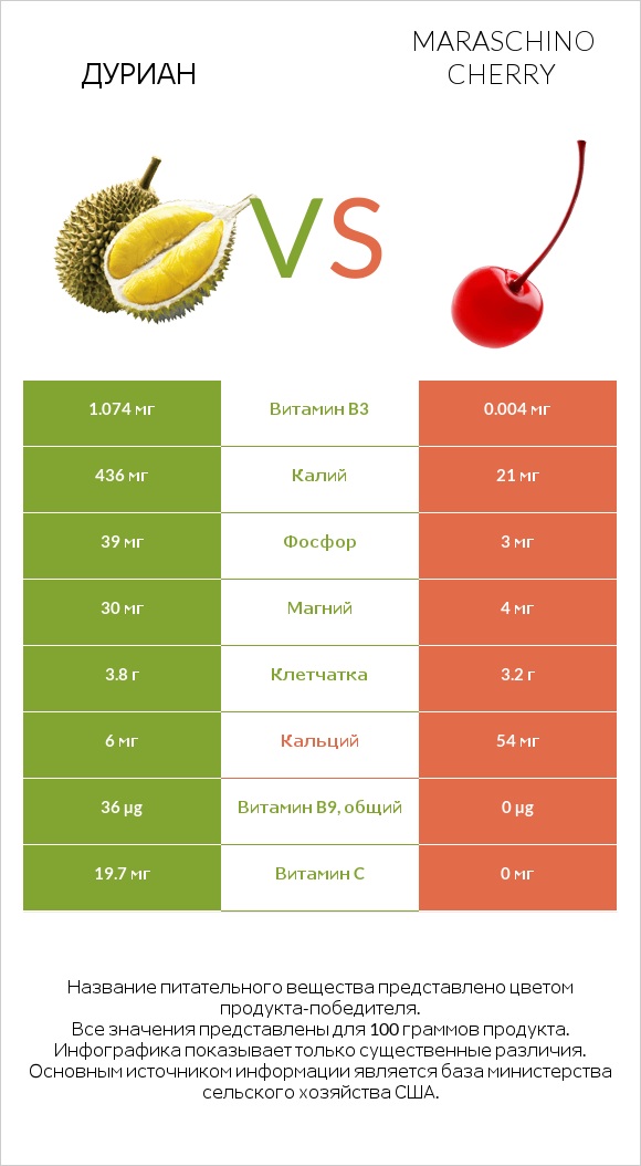 Дуриан vs Maraschino cherry infographic