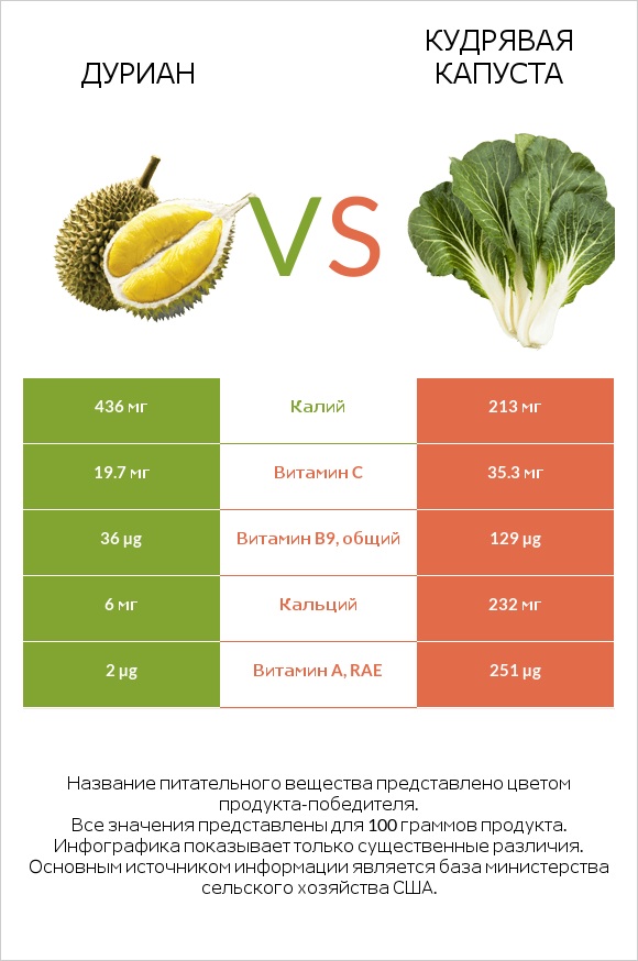 Дуриан vs Кудрявая капуста infographic