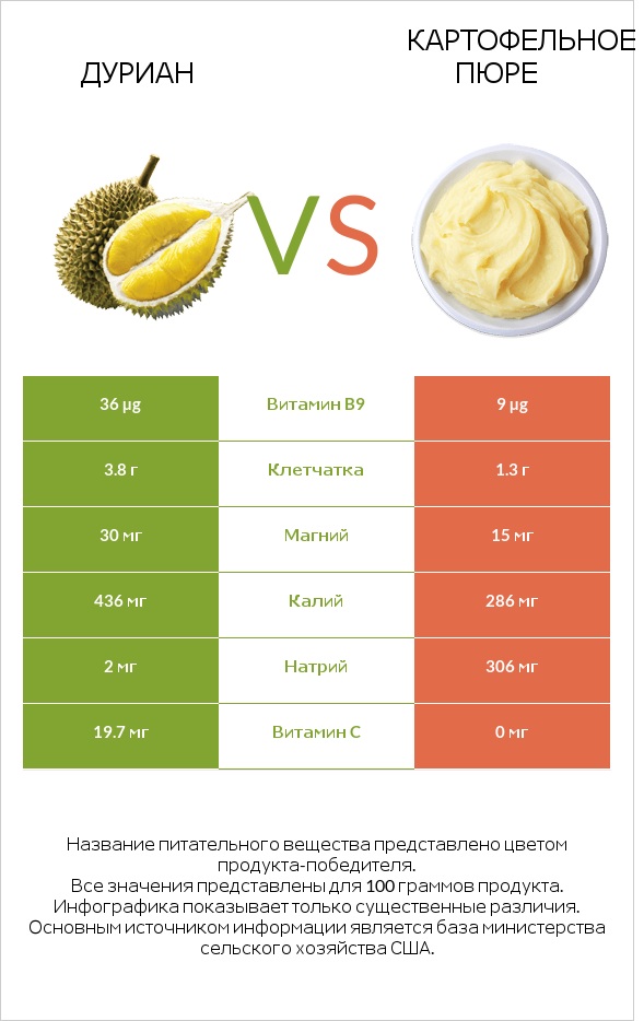 Дуриан vs Картофельное пюре infographic