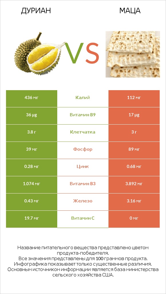 Дуриан vs Маца infographic