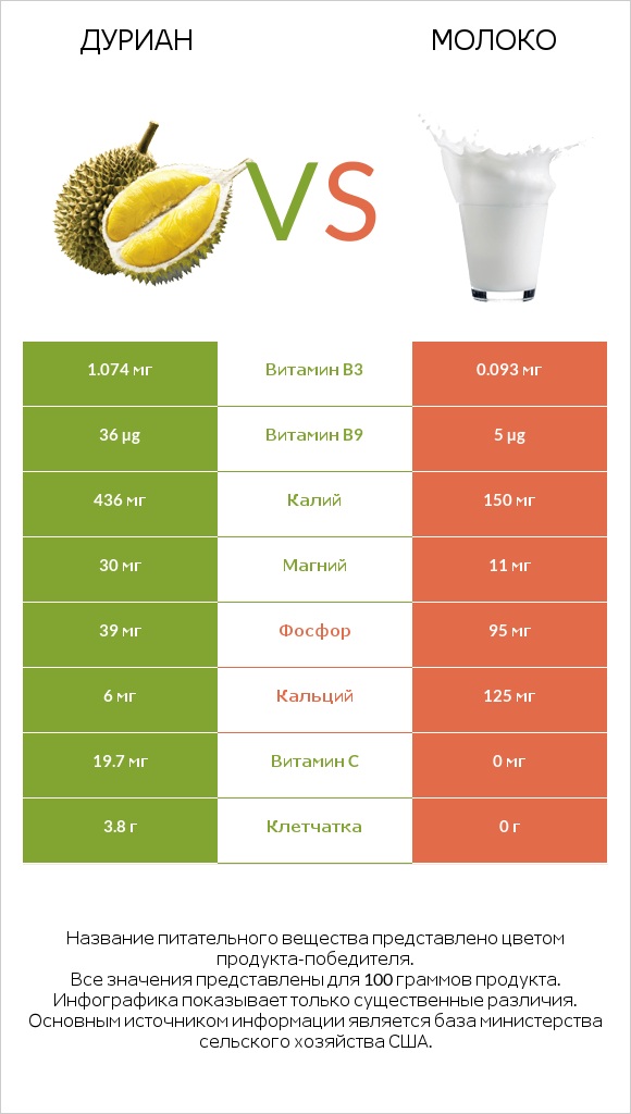 Дуриан vs Молоко infographic