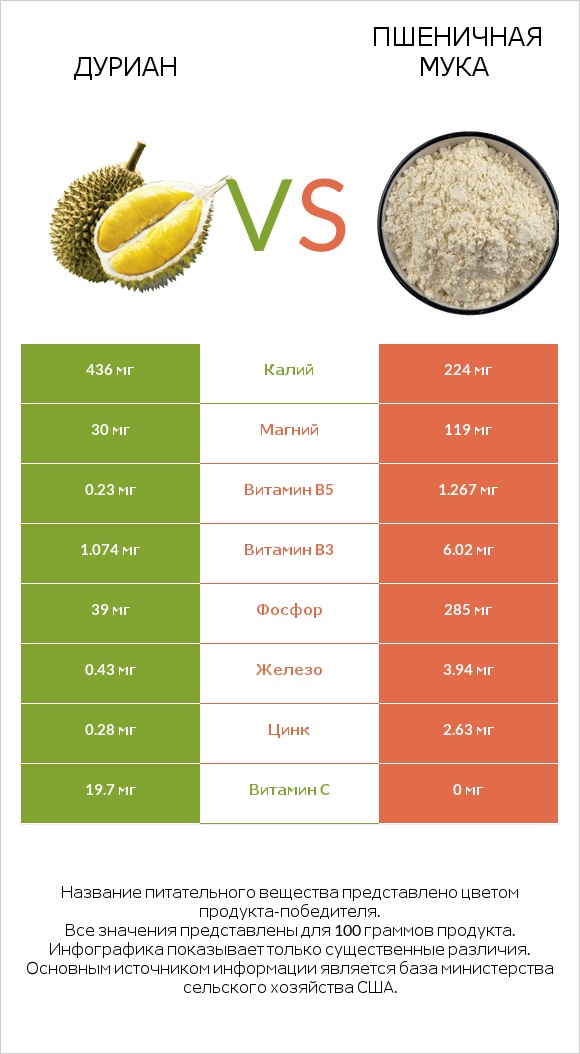 Дуриан vs Пшеничная мука infographic
