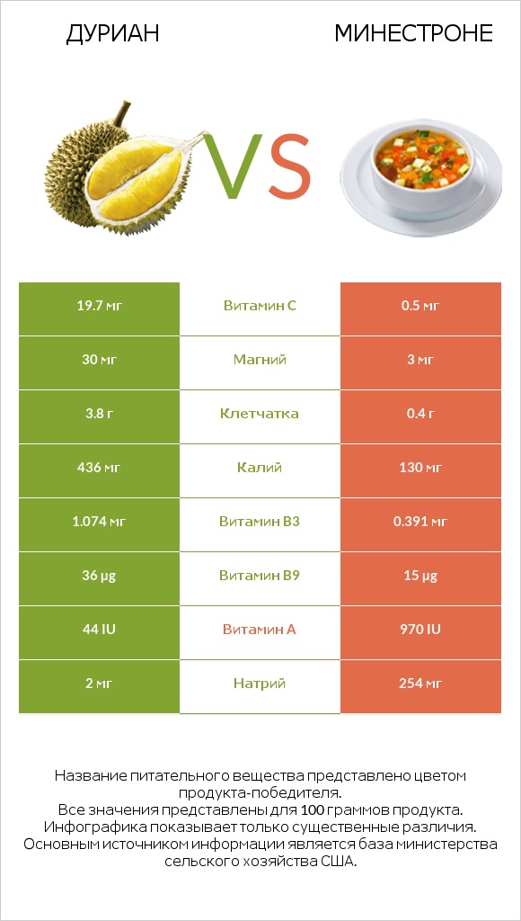 Дуриан vs Минестроне infographic
