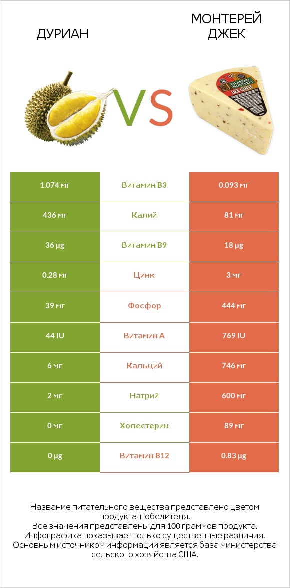 Дуриан vs Монтерей Джек infographic