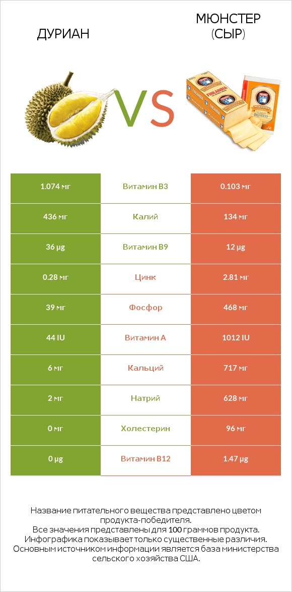 Дуриан vs Мюнстер (сыр) infographic