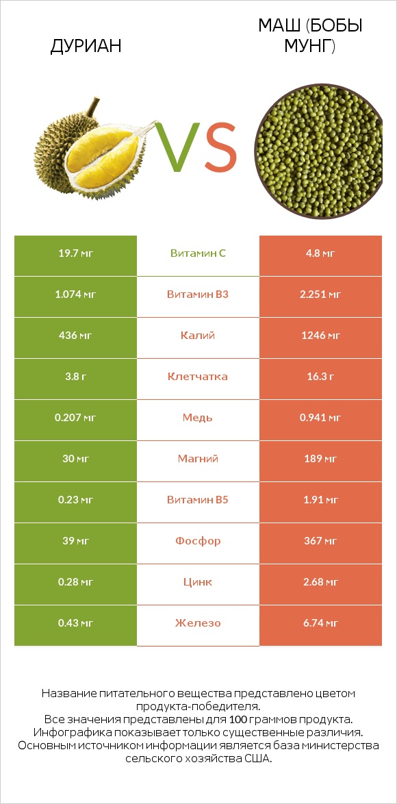 Дуриан vs Маш (бобы мунг) infographic
